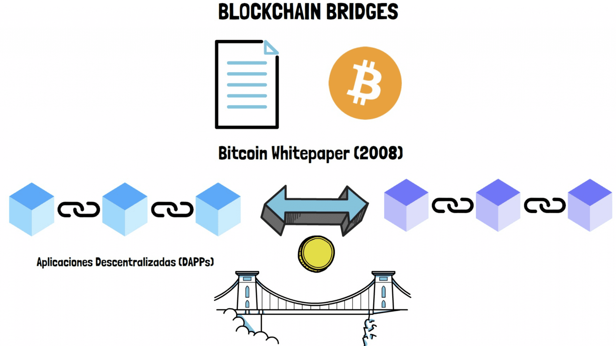 Blockchain Bridges Qu Son Y C mo Funcionan Blockchain Bridges Qu Son Y C mo Funcionan
