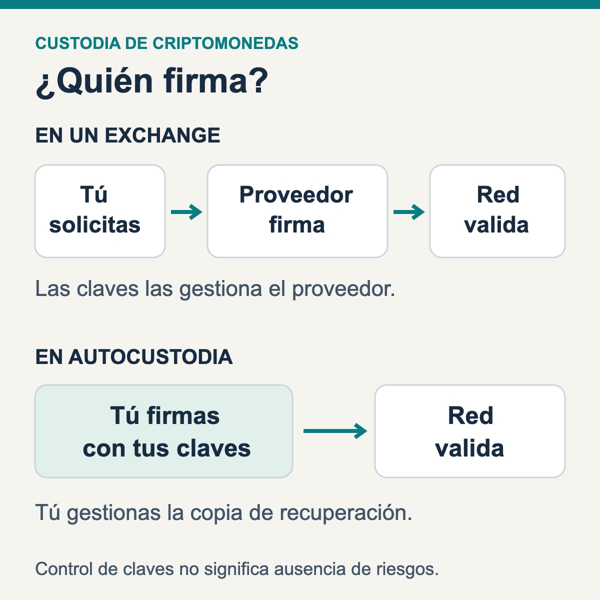 Diagrama: en un exchange firma el proveedor; en autocustodia firmas con tus claves y la red valida