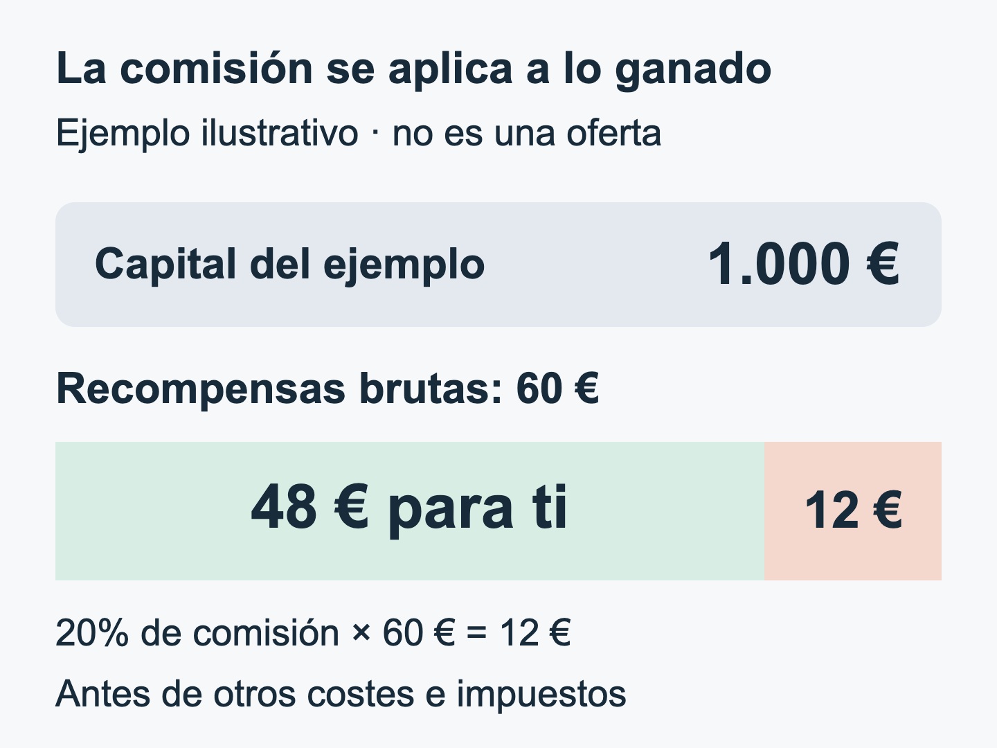 Ejemplo: de 60 euros de recompensas, una comisión del 20% resta 12 euros y quedan 48, antes de otros costes e impuestos.