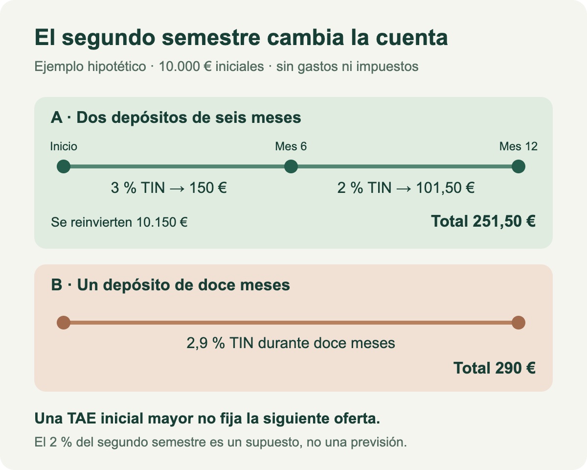 Ejemplo de 10.000 euros con dos depósitos semestrales que suman 251,50 euros frente a 290 euros de un depósito anual